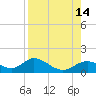 Mobbly Bayou tide chart for Thursday, August 14, 2025