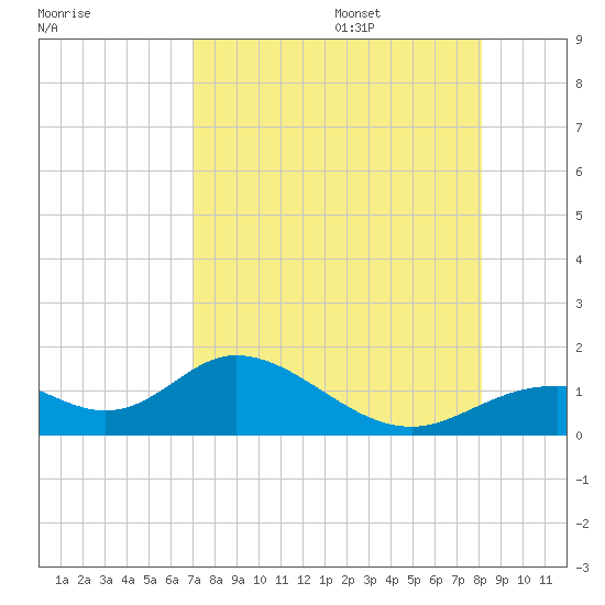 Mobbly Bayou tide chart for Friday, August 15, 2025
