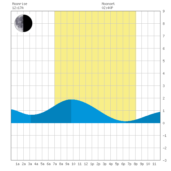 Mobbly Bayou tide chart for Saturday, August 16, 2025