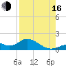 Mobbly Bayou tide chart for Saturday, August 16, 2025