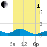 Mobbly Bayou tide chart for Friday, August 1, 2025