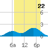 Mobbly Bayou tide chart for Friday, August 22, 2025