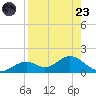Mobbly Bayou tide chart for Saturday, August 23, 2025