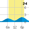 Mobbly Bayou tide chart for Sunday, August 24, 2025
