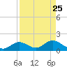 Mobbly Bayou tide chart for Monday, August 25, 2025