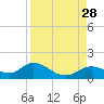 Mobbly Bayou tide chart for Thursday, August 28, 2025