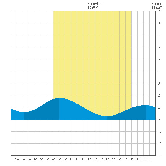 Mobbly Bayou tide chart for Friday, August 29, 2025