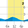 Mobbly Bayou tide chart for Saturday, August 2, 2025