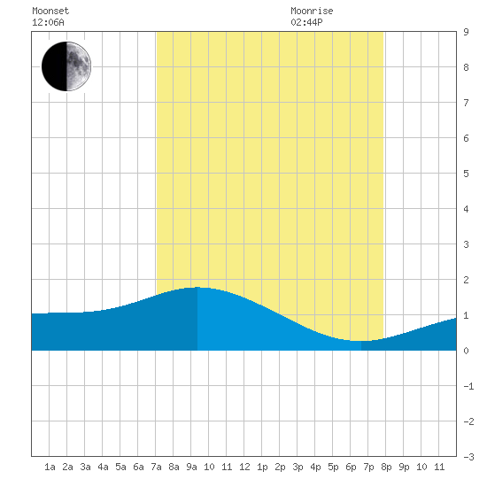 Mobbly Bayou tide chart for Sunday, August 31, 2025