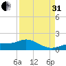 Mobbly Bayou tide chart for Sunday, August 31, 2025