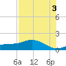 Mobbly Bayou tide chart for Sunday, August 3, 2025