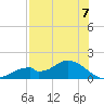 Mobbly Bayou tide chart for Thursday, August 7, 2025