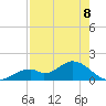 Mobbly Bayou tide chart for Friday, August 8, 2025