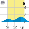 Mobbly Bayou tide chart for Saturday, August 9, 2025