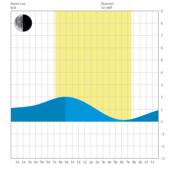 Mobbly Bayou tide chart for Sunday, September 14, 2025
