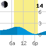 Mobbly Bayou tide chart for Sunday, September 14, 2025