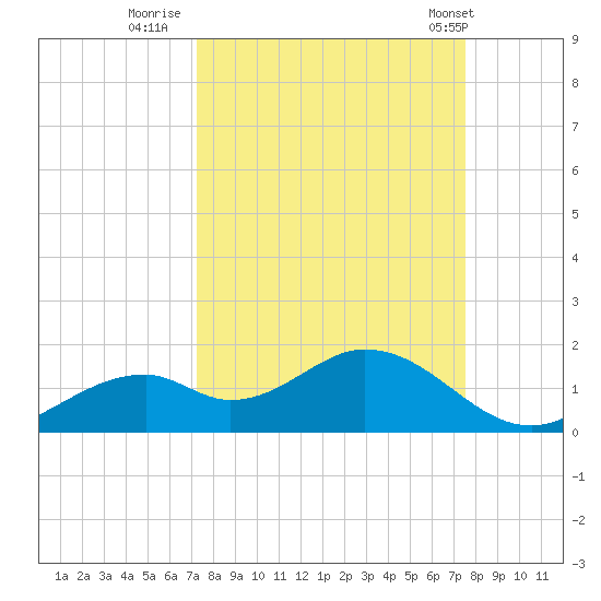 Mobbly Bayou tide chart for Thursday, September 18, 2025