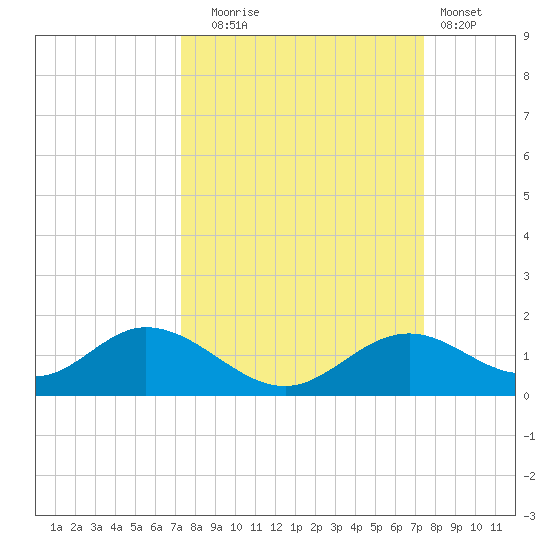 Mobbly Bayou tide chart for Tuesday, September 23, 2025