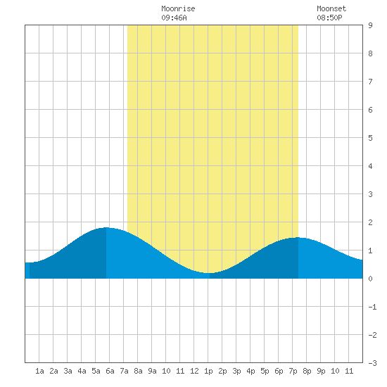 Mobbly Bayou tide chart for Wednesday, September 24, 2025