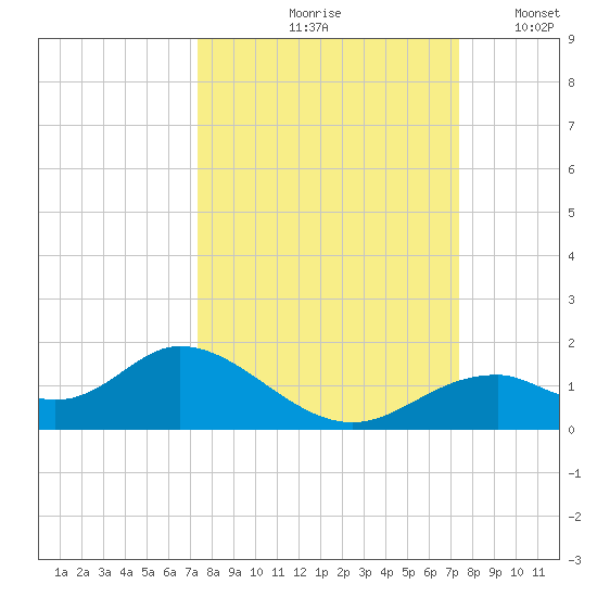 Mobbly Bayou tide chart for Friday, September 26, 2025