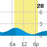 Mobbly Bayou tide chart for Sunday, September 28, 2025