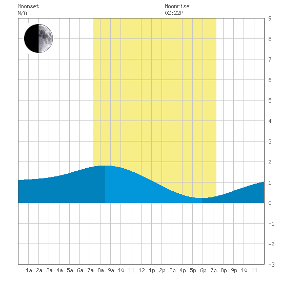 Mobbly Bayou tide chart for Monday, September 29, 2025