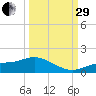 Mobbly Bayou tide chart for Monday, September 29, 2025