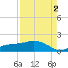 Mobbly Bayou tide chart for Tuesday, September 2, 2025