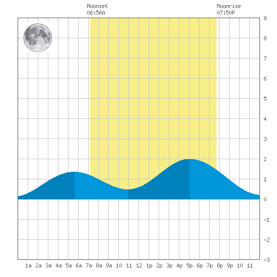 Mobbly Bayou tide chart for Sunday, September 7, 2025
