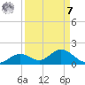 Mobbly Bayou tide chart for Sunday, September 7, 2025