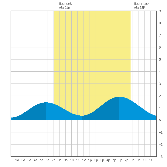 Mobbly Bayou tide chart for Monday, September 8, 2025
