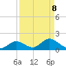 Mobbly Bayou tide chart for Monday, September 8, 2025