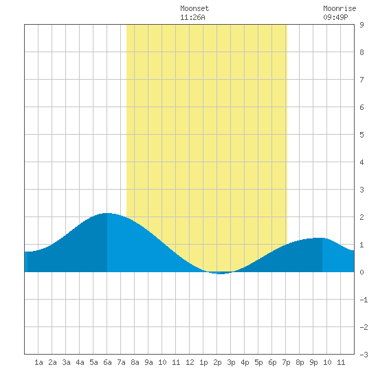 Mobbly Bayou tide chart for Friday, October 10, 2025