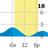 Mobbly Bayou tide chart for Friday, October 10, 2025