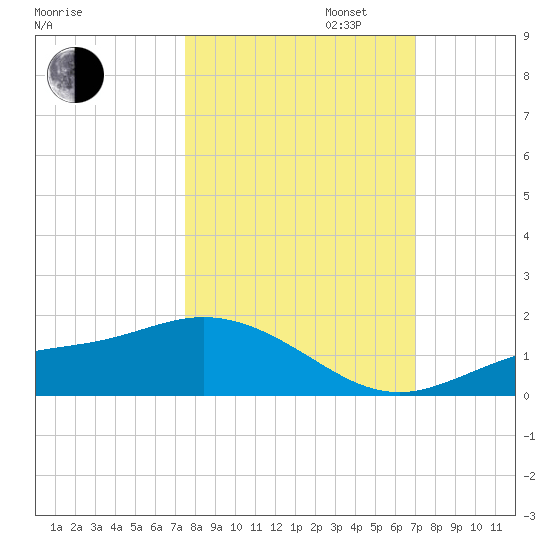 Mobbly Bayou tide chart for Monday, October 13, 2025