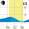 Mobbly Bayou tide chart for Monday, October 13, 2025