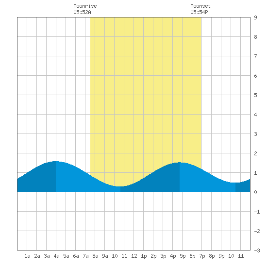 Mobbly Bayou tide chart for Sunday, October 19, 2025
