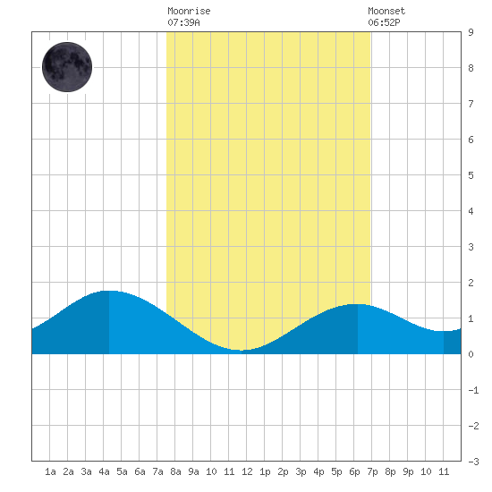Mobbly Bayou tide chart for Tuesday, October 21, 2025