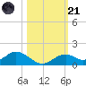Mobbly Bayou tide chart for Tuesday, October 21, 2025
