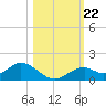 Mobbly Bayou tide chart for Wednesday, October 22, 2025