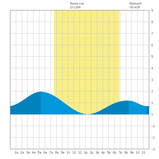 Mobbly Bayou tide chart for Friday, October 24, 2025