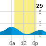 Mobbly Bayou tide chart for Saturday, October 25, 2025