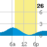 Mobbly Bayou tide chart for Sunday, October 26, 2025