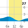 Mobbly Bayou tide chart for Monday, October 27, 2025