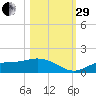 Mobbly Bayou tide chart for Wednesday, October 29, 2025