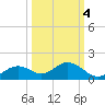 Mobbly Bayou tide chart for Saturday, October 4, 2025