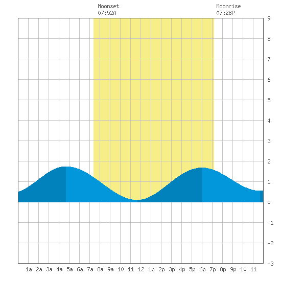 Mobbly Bayou tide chart for Tuesday, October 7, 2025