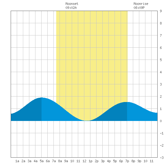 Mobbly Bayou tide chart for Wednesday, October 8, 2025