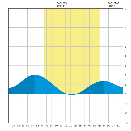 Mobbly Bayou tide chart for Thursday, October 9, 2025