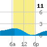 Mobbly Bayou tide chart for Tuesday, November 11, 2025